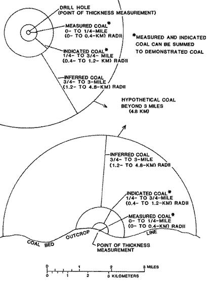circular Method (USGS)